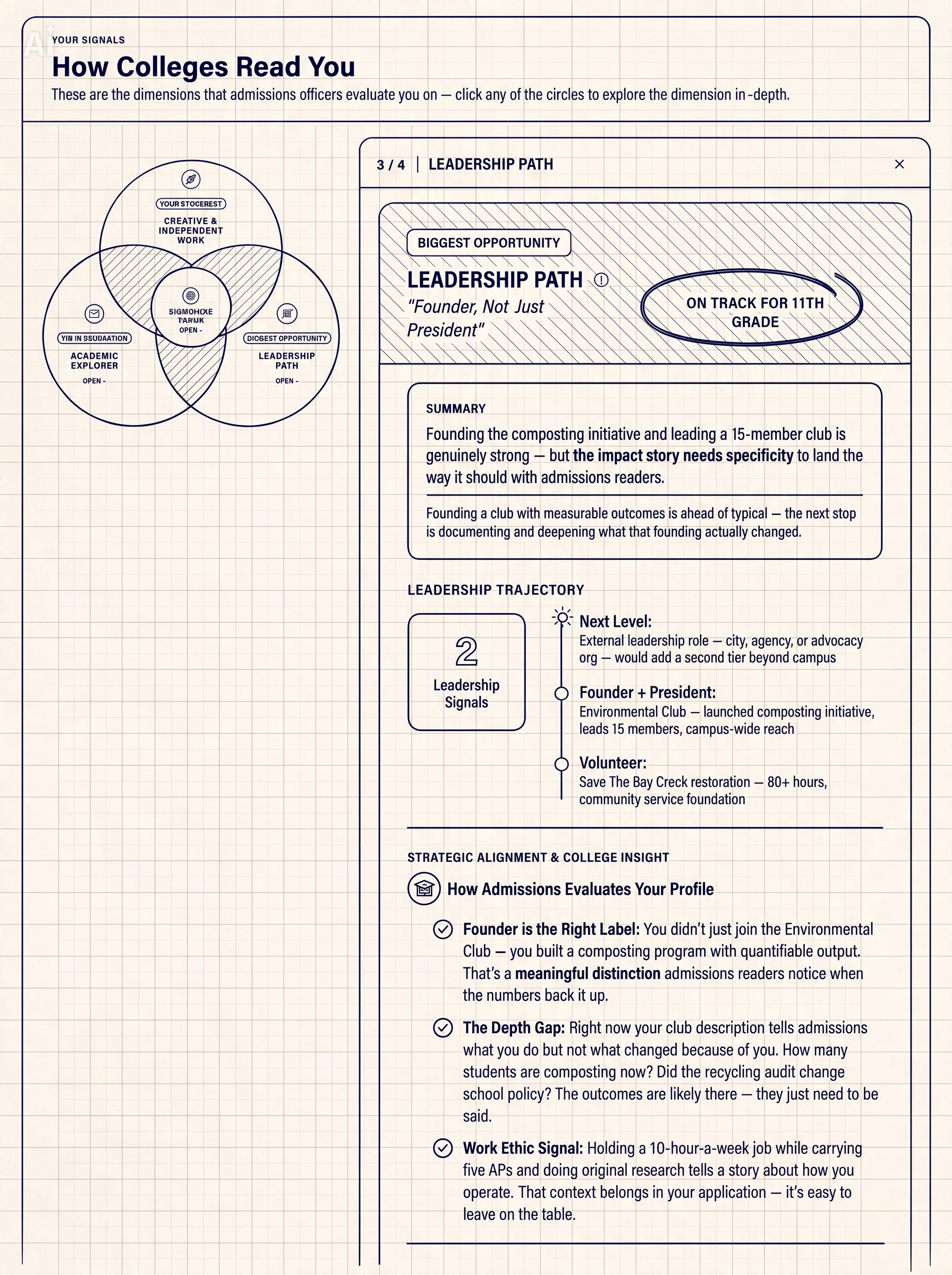 Hand-drawn schematic of a VillageEd 'How Colleges Read You' Profile Insight. Left: a Venn diagram of four overlapping dimensions admissions officers evaluate &mdash; Creative & Independent Work (Your Strongest), Academic Explorer (Solid Foundation, highlighted), Leadership Path (Biggest Opportunity), and a central Signature Theme. Right: an expanded detail panel for the Academic Explorer dimension showing a written summary, a hand-drawn 'On Track for 11th Grade' annotation, a 3.85 UW GPA badge, an academic trajectory of AP courses, and specific admissions-officer-facing insights.