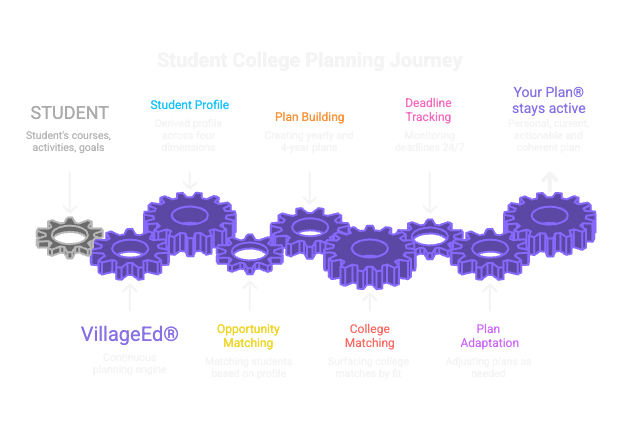 VillageEd Planning Components