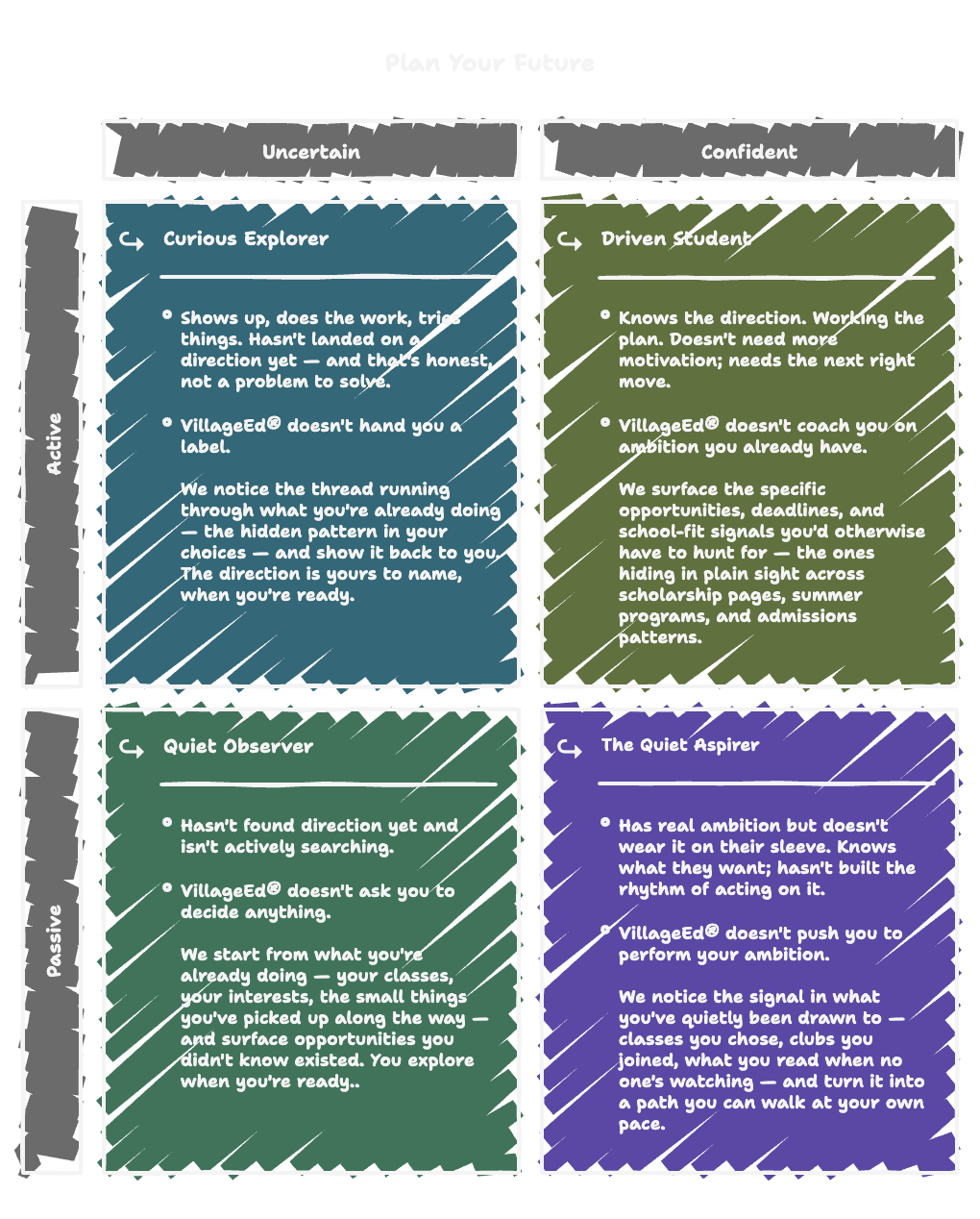 VillageEd Student Types